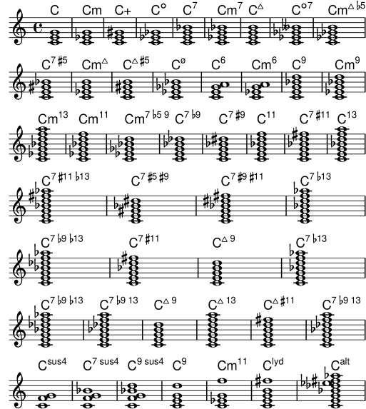 A.1 Chord name chart (LilyPond Notation Reference)